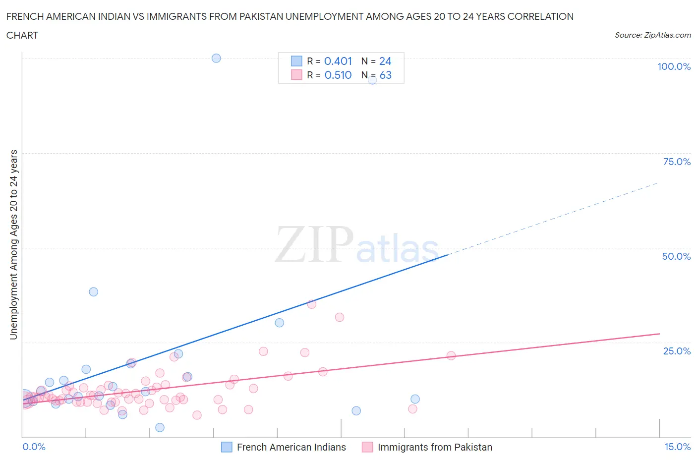 French American Indian vs Immigrants from Pakistan Unemployment Among Ages 20 to 24 years