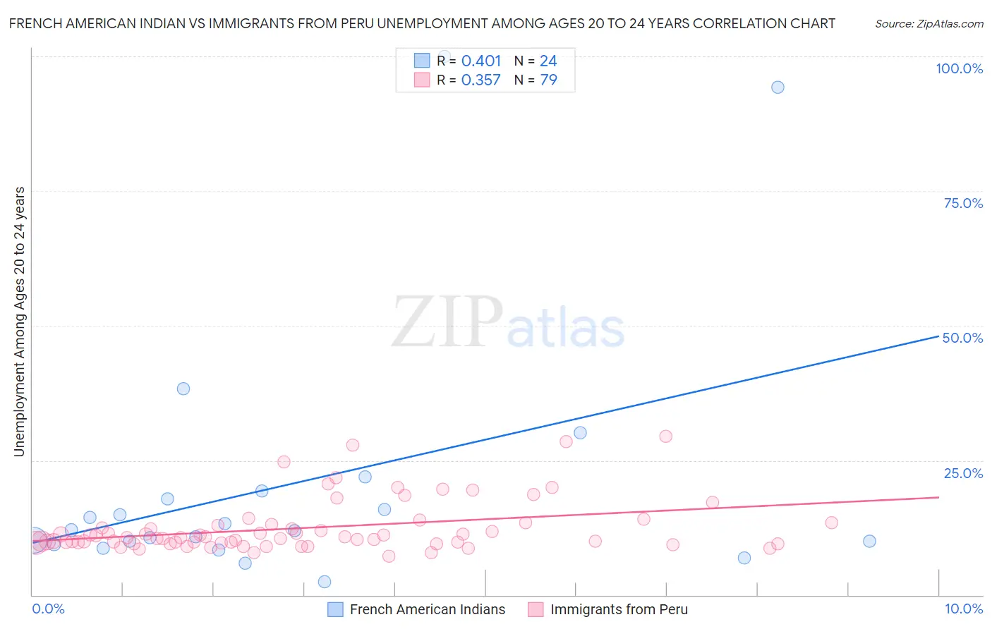 French American Indian vs Immigrants from Peru Unemployment Among Ages 20 to 24 years