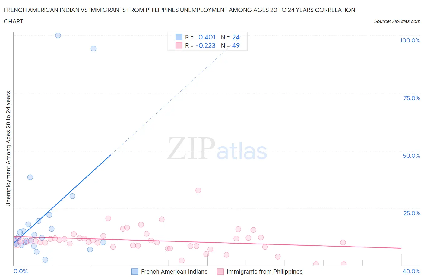 French American Indian vs Immigrants from Philippines Unemployment Among Ages 20 to 24 years