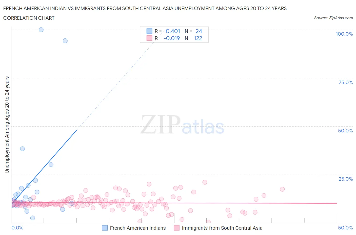 French American Indian vs Immigrants from South Central Asia Unemployment Among Ages 20 to 24 years