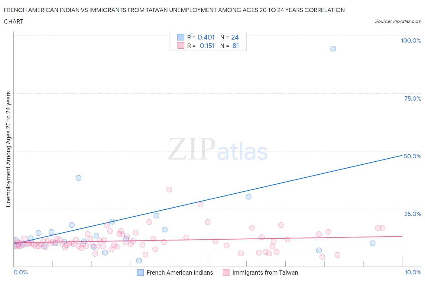 French American Indian vs Immigrants from Taiwan Unemployment Among Ages 20 to 24 years