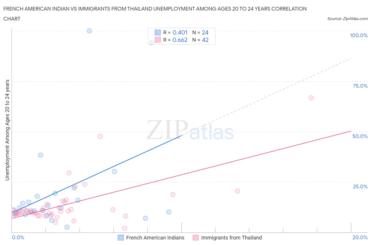 French American Indian vs Immigrants from Thailand Unemployment Among Ages 20 to 24 years