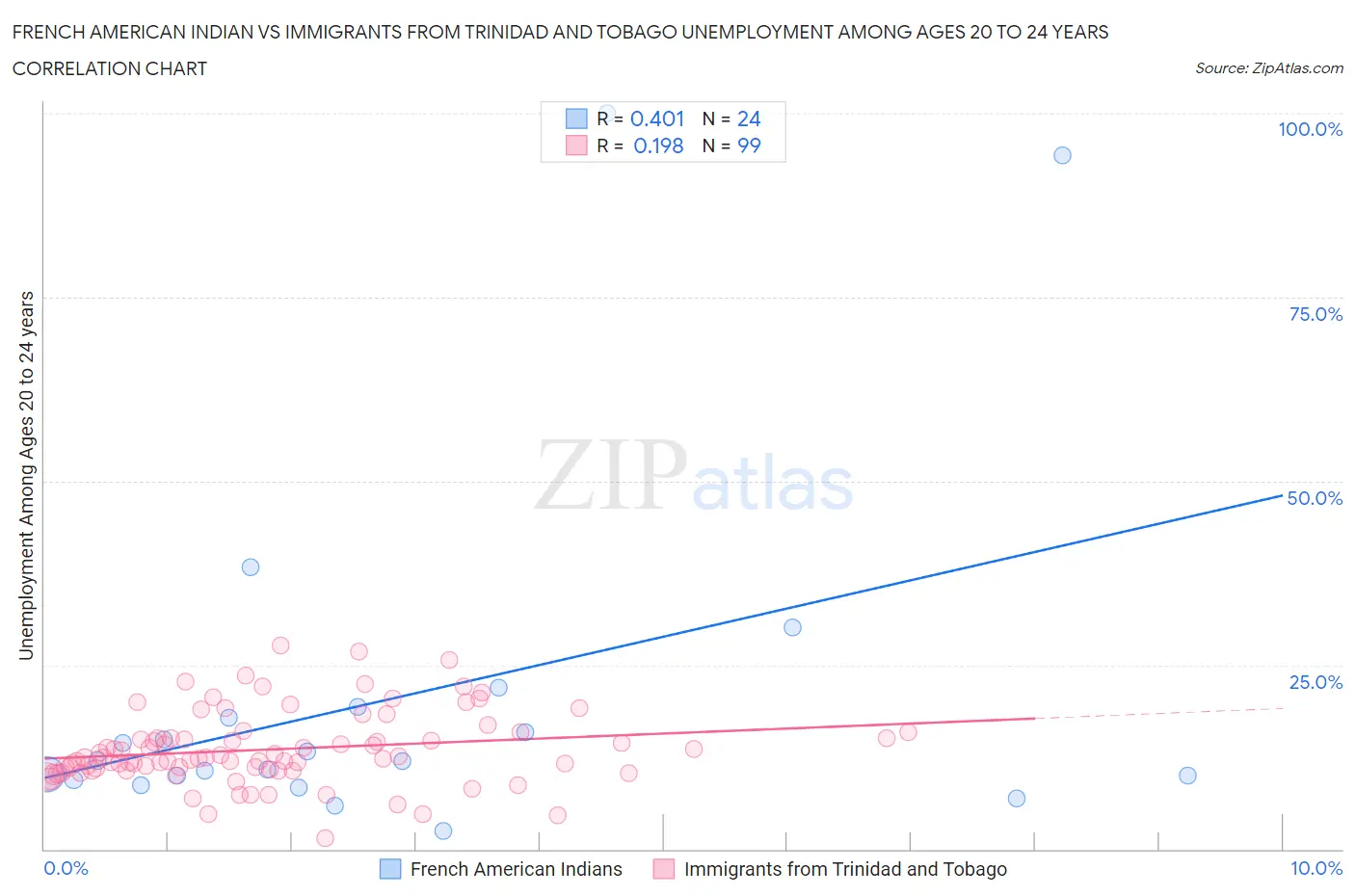 French American Indian vs Immigrants from Trinidad and Tobago Unemployment Among Ages 20 to 24 years