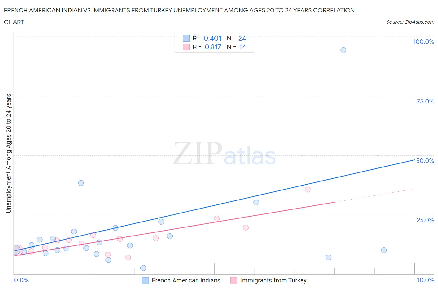 French American Indian vs Immigrants from Turkey Unemployment Among Ages 20 to 24 years