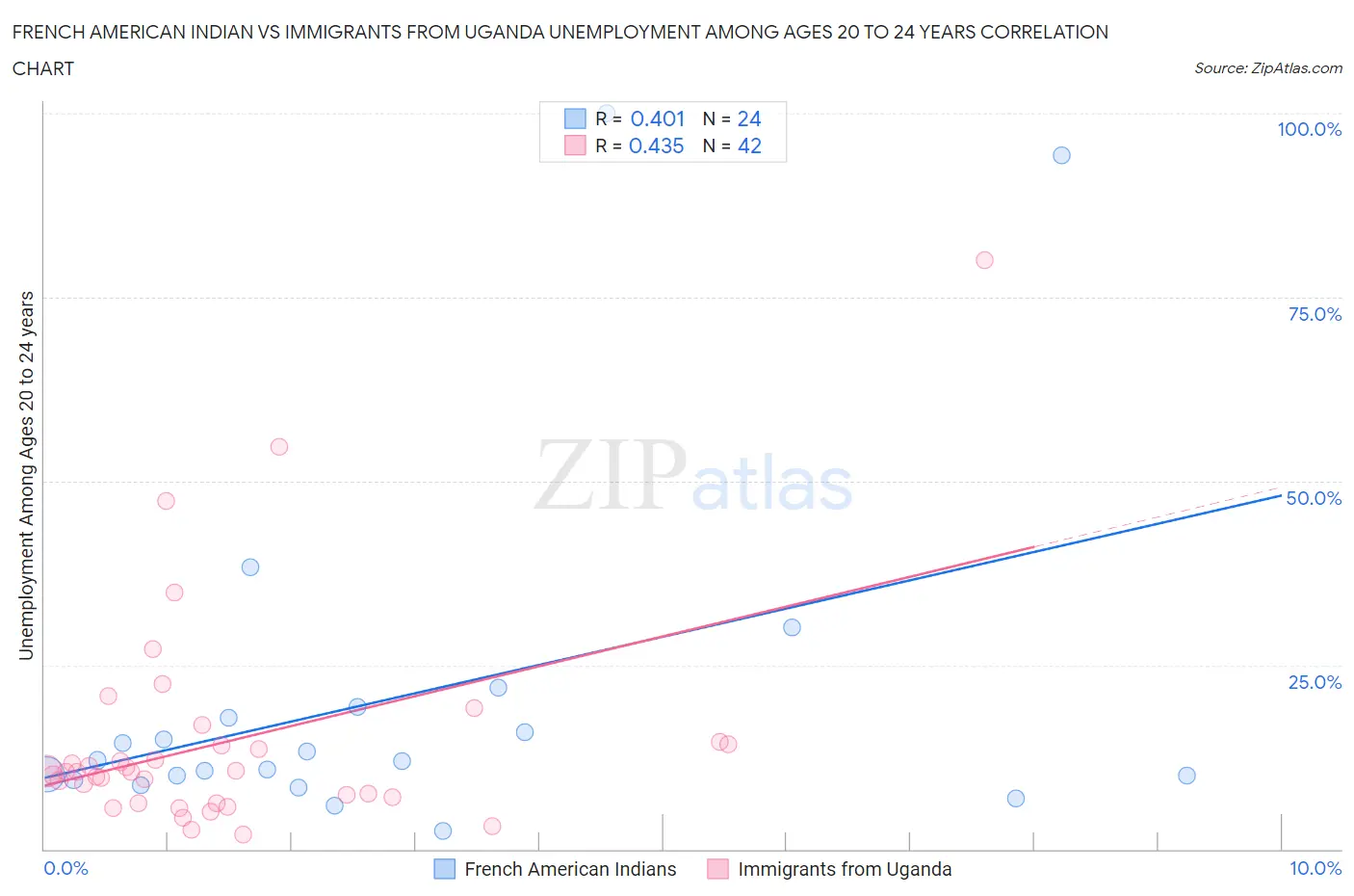 French American Indian vs Immigrants from Uganda Unemployment Among Ages 20 to 24 years