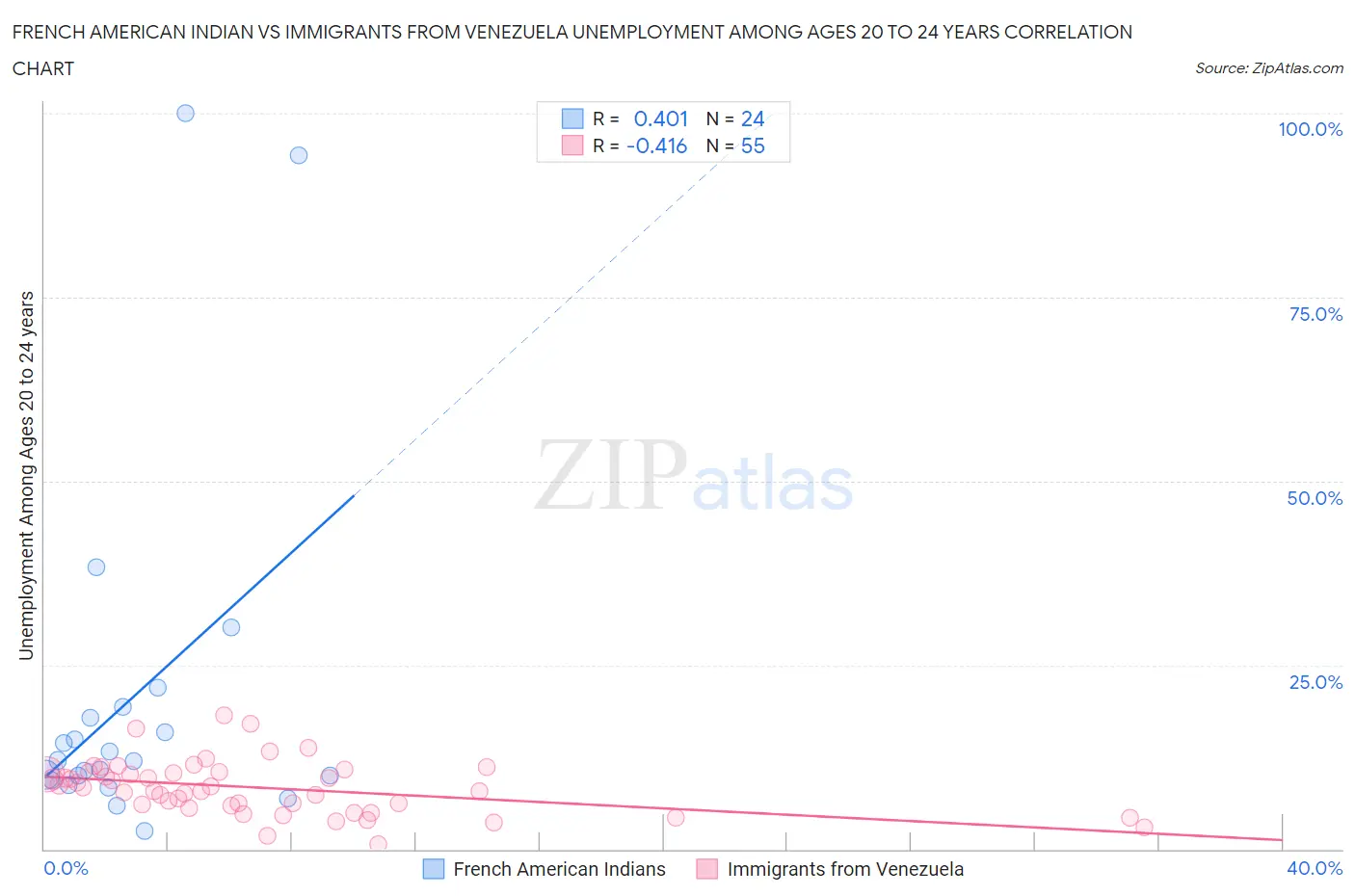 French American Indian vs Immigrants from Venezuela Unemployment Among Ages 20 to 24 years