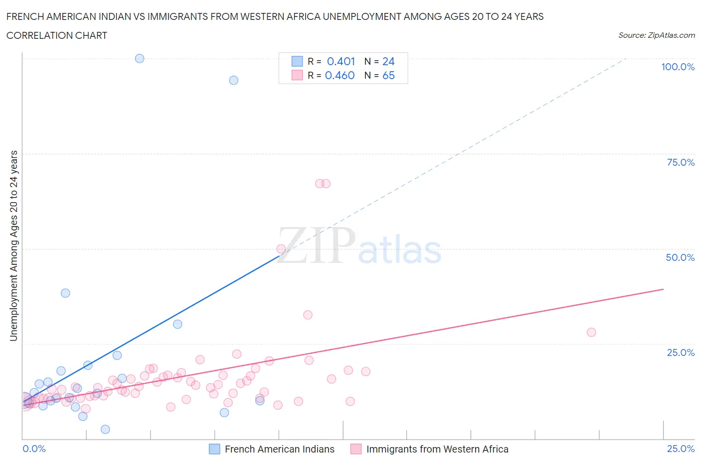 French American Indian vs Immigrants from Western Africa Unemployment Among Ages 20 to 24 years
