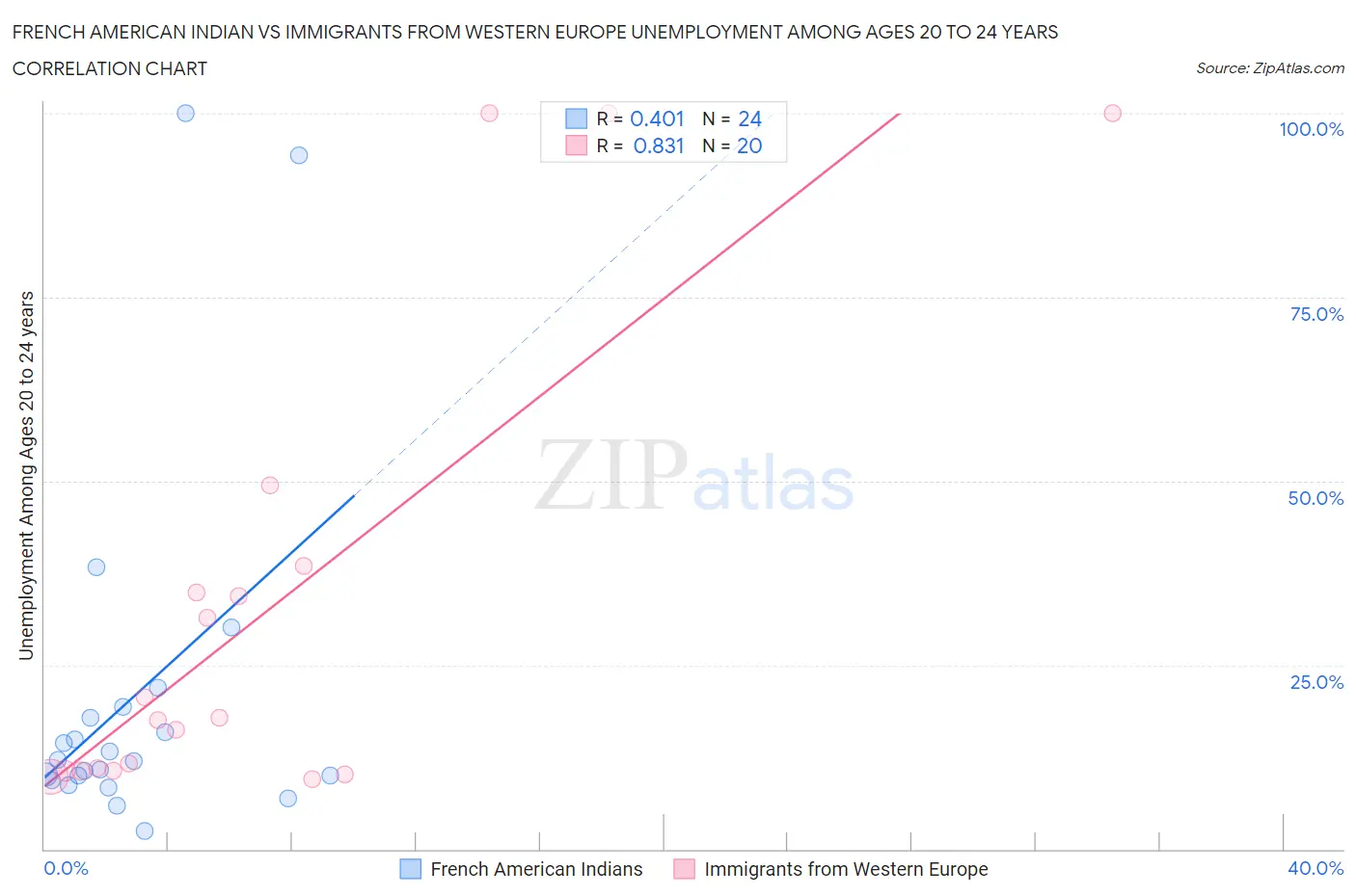 French American Indian vs Immigrants from Western Europe Unemployment Among Ages 20 to 24 years