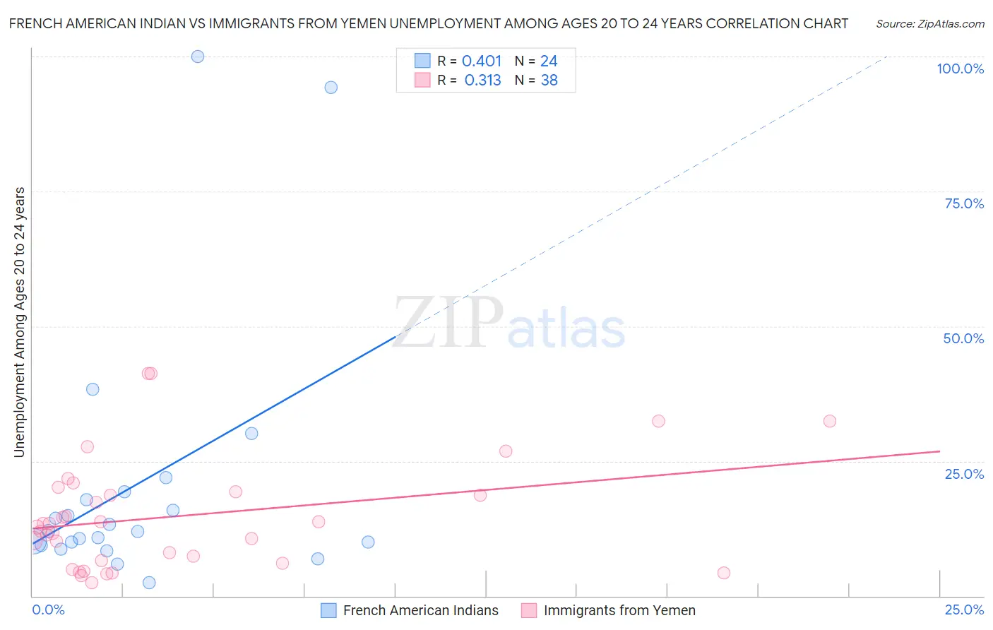 French American Indian vs Immigrants from Yemen Unemployment Among Ages 20 to 24 years