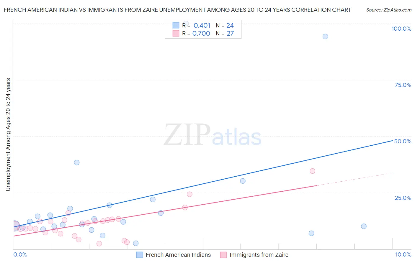 French American Indian vs Immigrants from Zaire Unemployment Among Ages 20 to 24 years