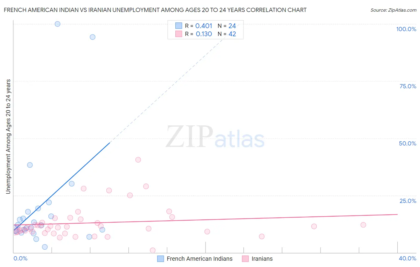 French American Indian vs Iranian Unemployment Among Ages 20 to 24 years