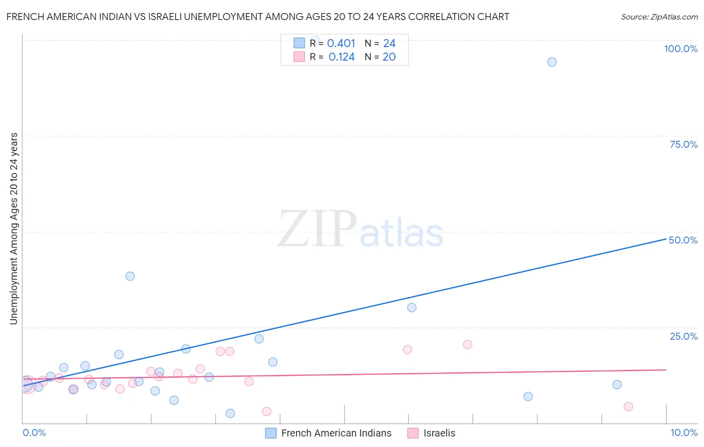 French American Indian vs Israeli Unemployment Among Ages 20 to 24 years