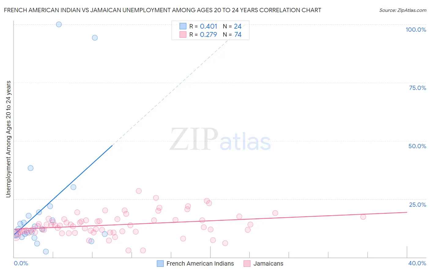 French American Indian vs Jamaican Unemployment Among Ages 20 to 24 years