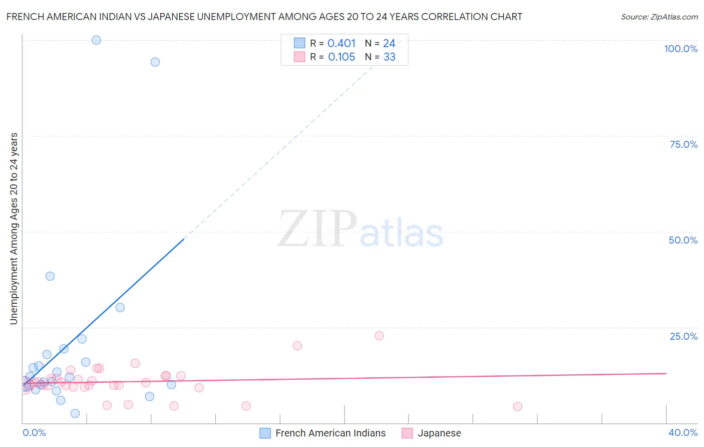 French American Indian vs Japanese Unemployment Among Ages 20 to 24 years