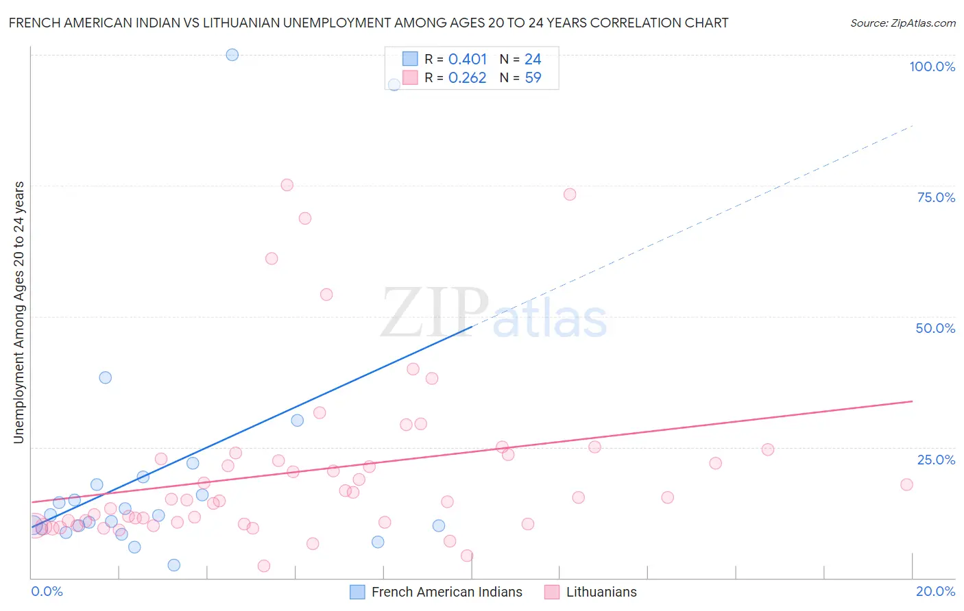 French American Indian vs Lithuanian Unemployment Among Ages 20 to 24 years