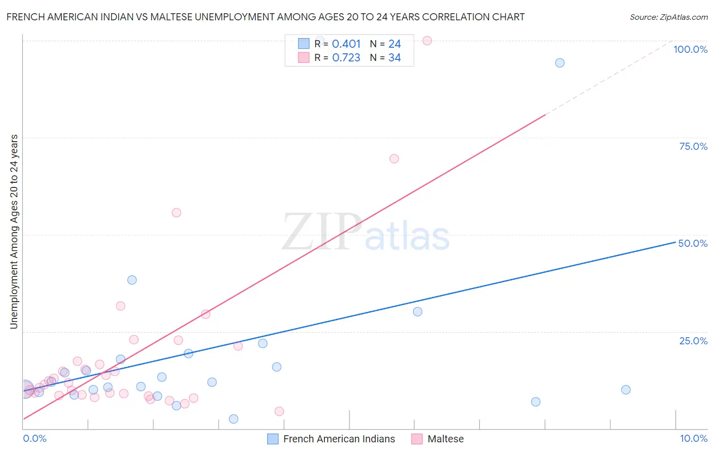 French American Indian vs Maltese Unemployment Among Ages 20 to 24 years