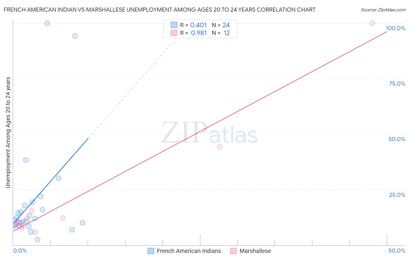 French American Indian vs Marshallese Unemployment Among Ages 20 to 24 years