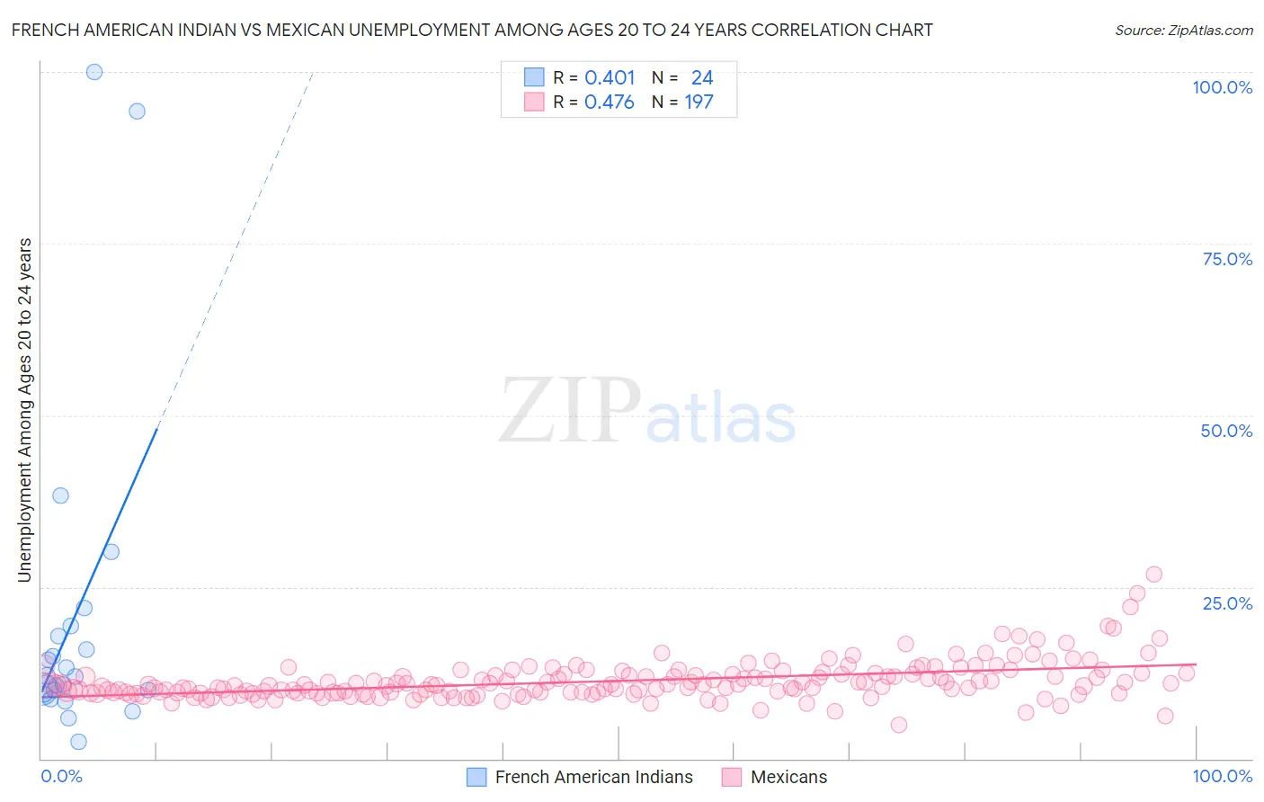 French American Indian vs Mexican Unemployment Among Ages 20 to 24 years