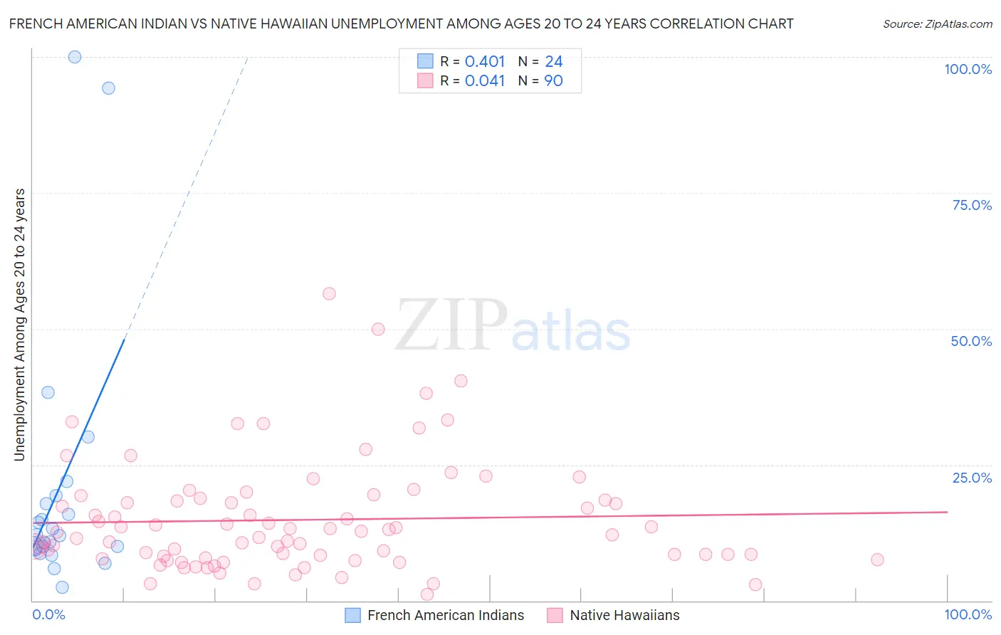 French American Indian vs Native Hawaiian Unemployment Among Ages 20 to 24 years