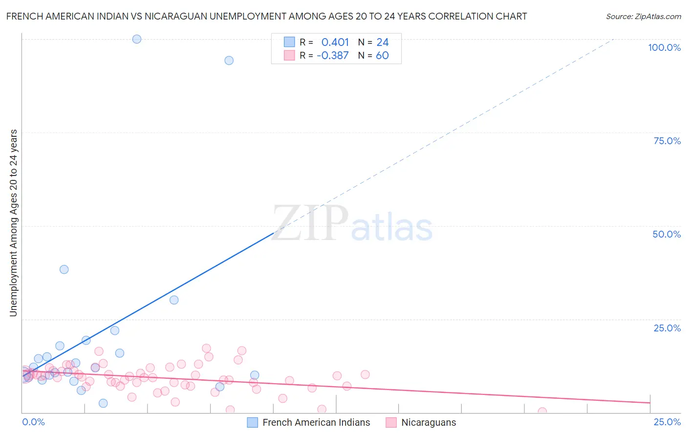 French American Indian vs Nicaraguan Unemployment Among Ages 20 to 24 years
