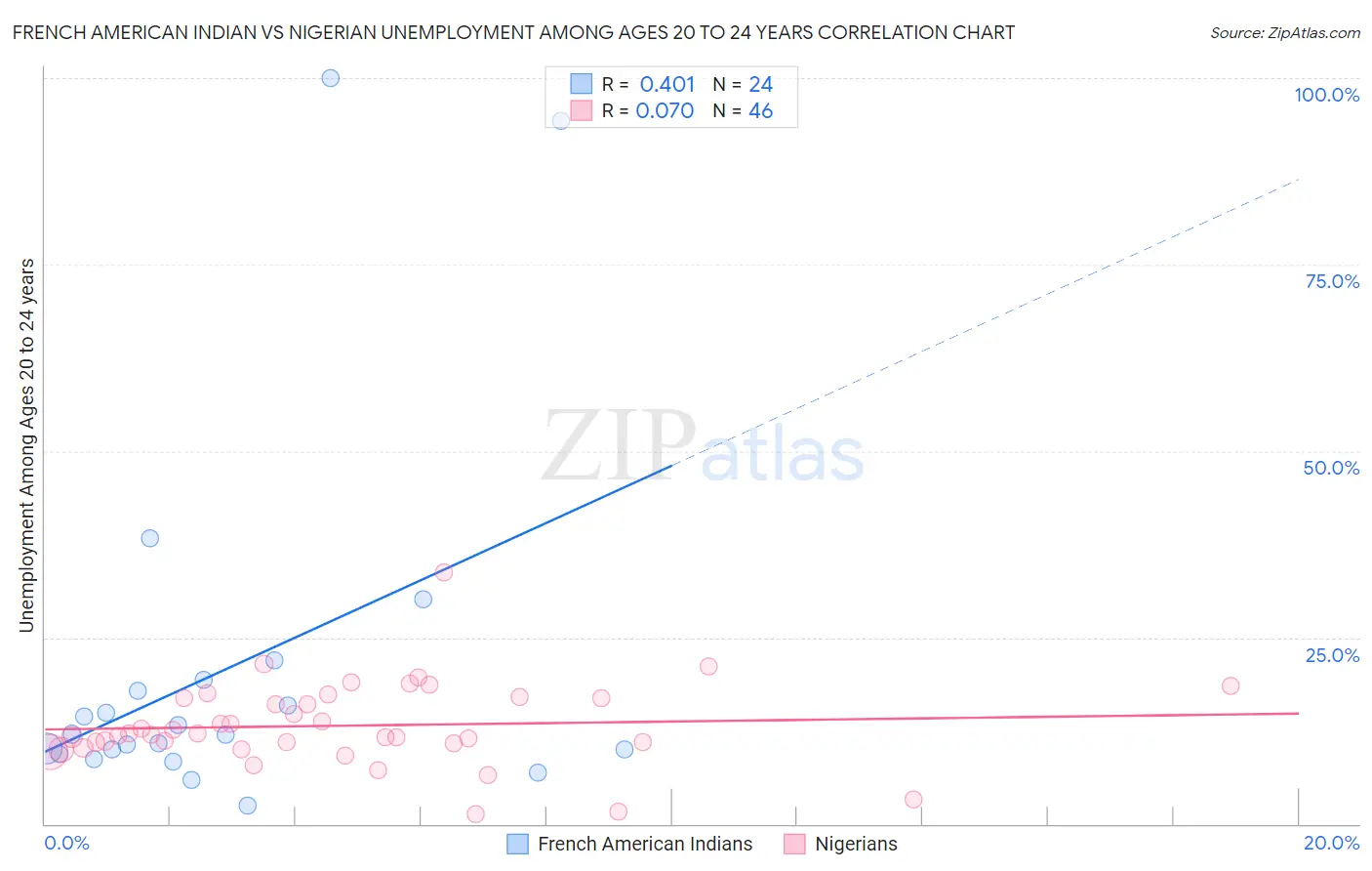 French American Indian vs Nigerian Unemployment Among Ages 20 to 24 years