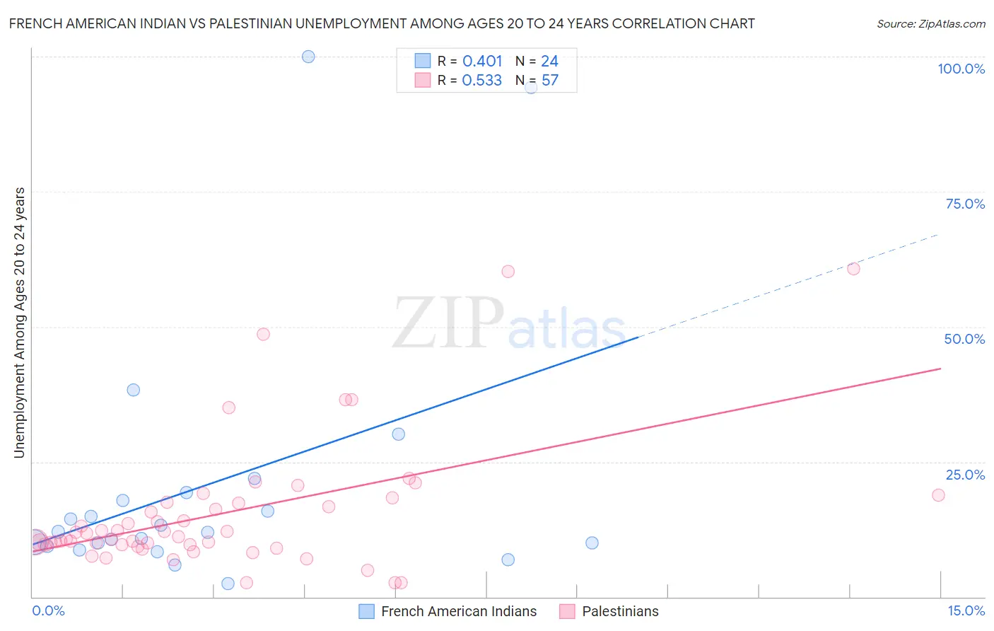 French American Indian vs Palestinian Unemployment Among Ages 20 to 24 years