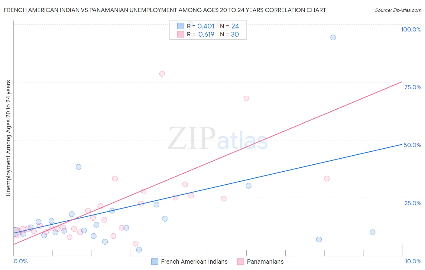 French American Indian vs Panamanian Unemployment Among Ages 20 to 24 years
