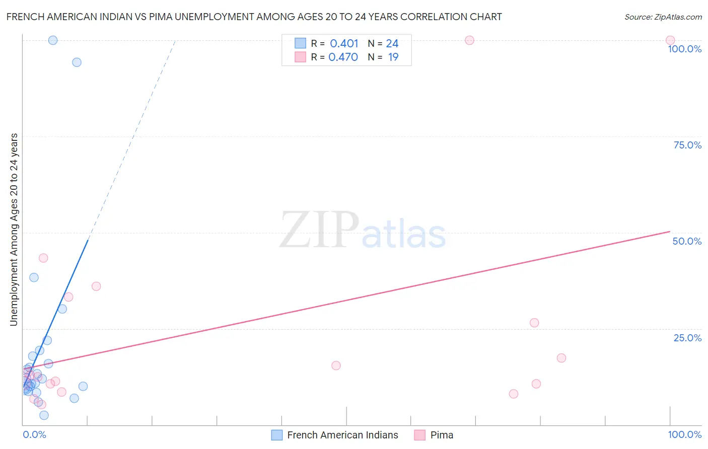 French American Indian vs Pima Unemployment Among Ages 20 to 24 years