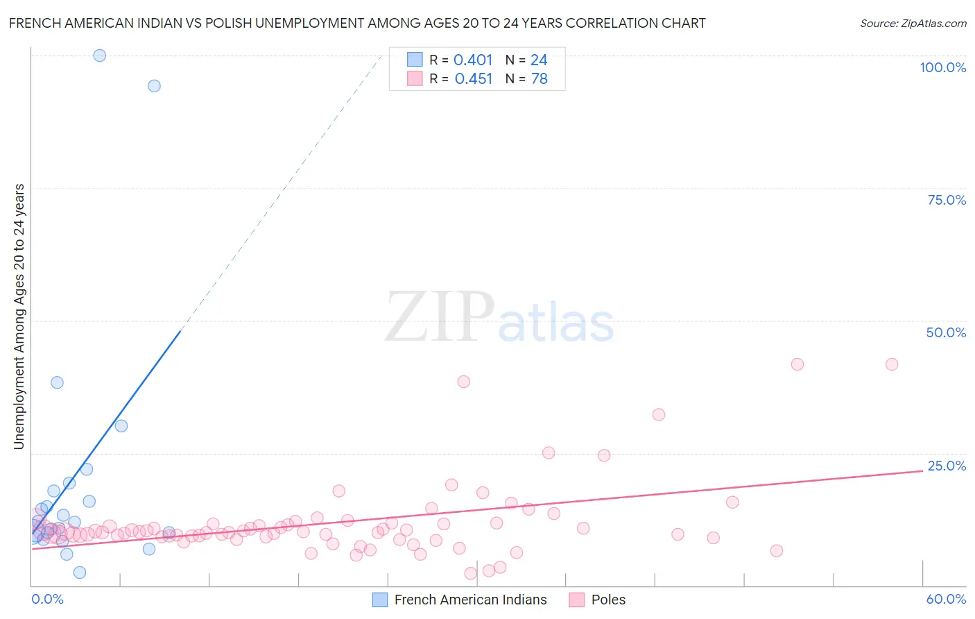 French American Indian vs Polish Unemployment Among Ages 20 to 24 years