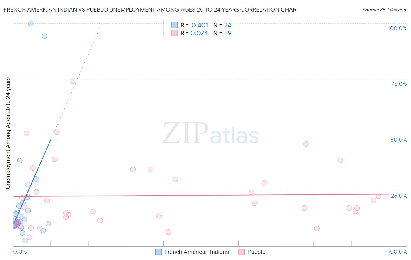 French American Indian vs Pueblo Unemployment Among Ages 20 to 24 years