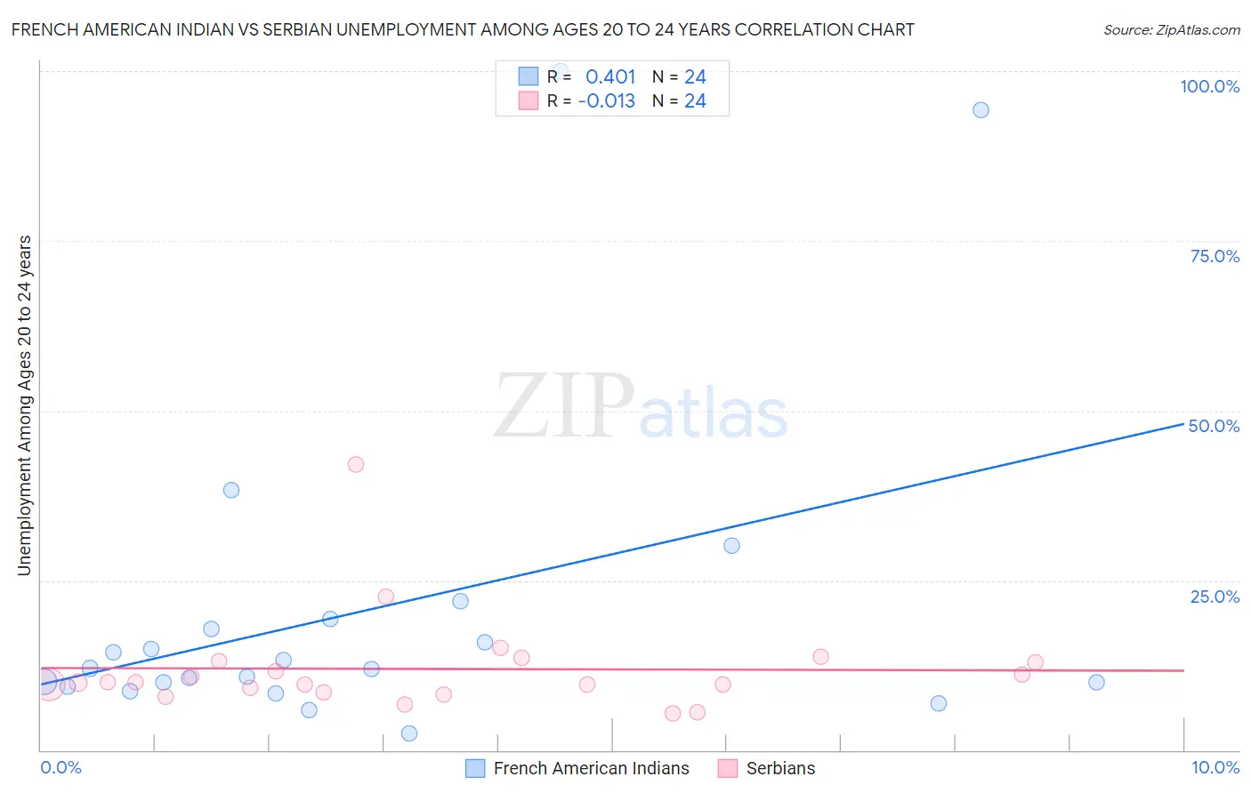 French American Indian vs Serbian Unemployment Among Ages 20 to 24 years