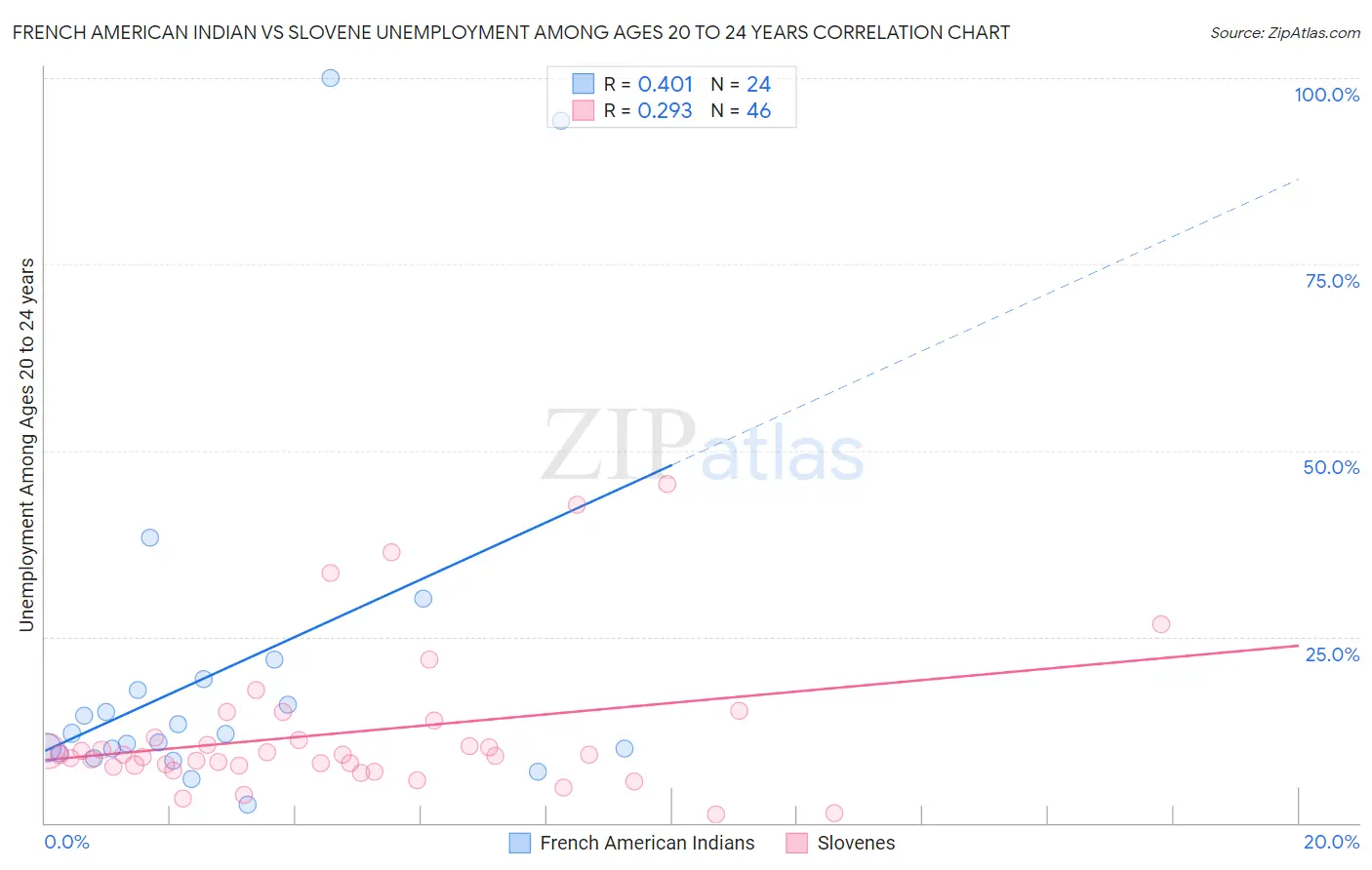 French American Indian vs Slovene Unemployment Among Ages 20 to 24 years