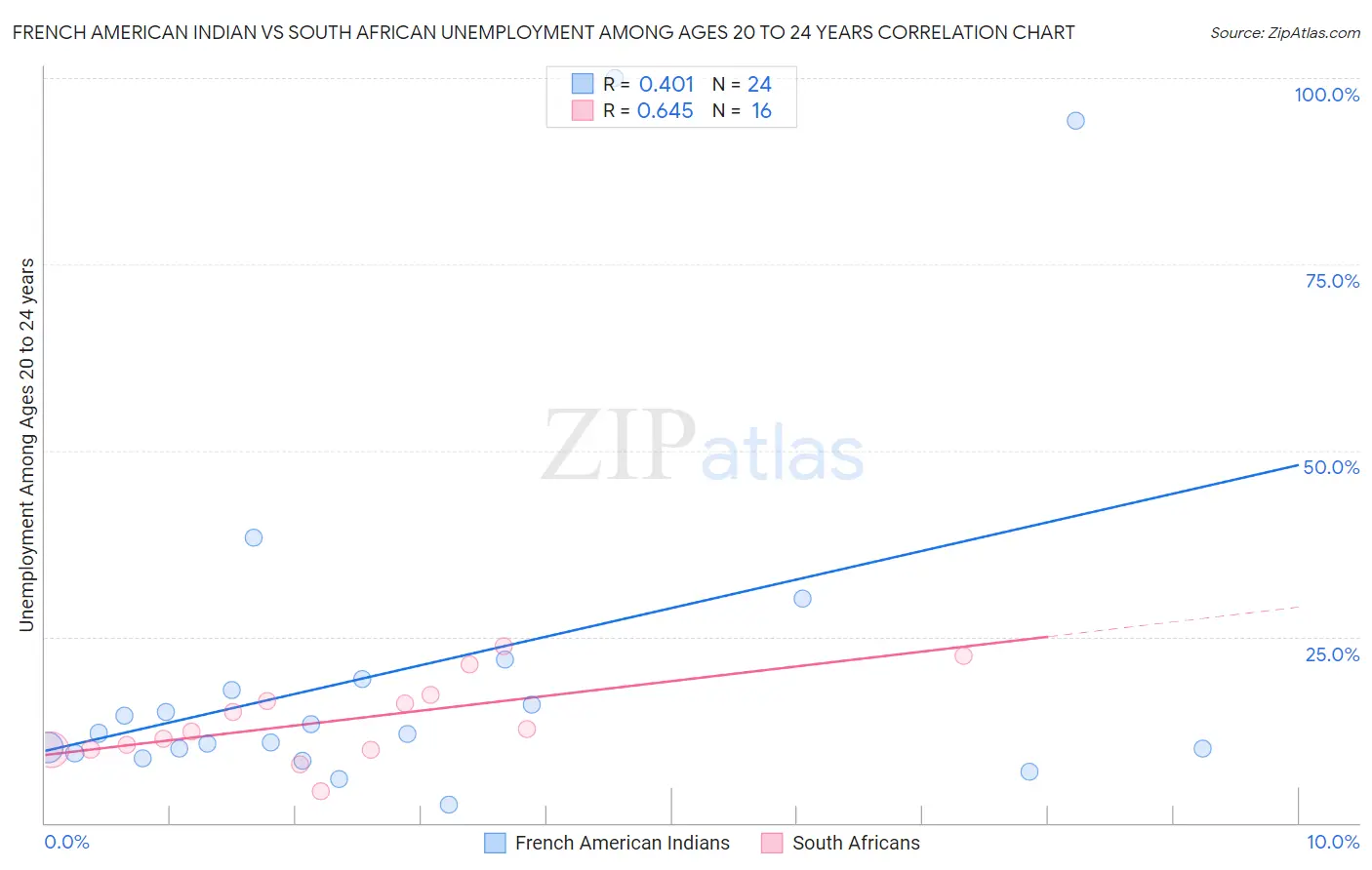 French American Indian vs South African Unemployment Among Ages 20 to 24 years
