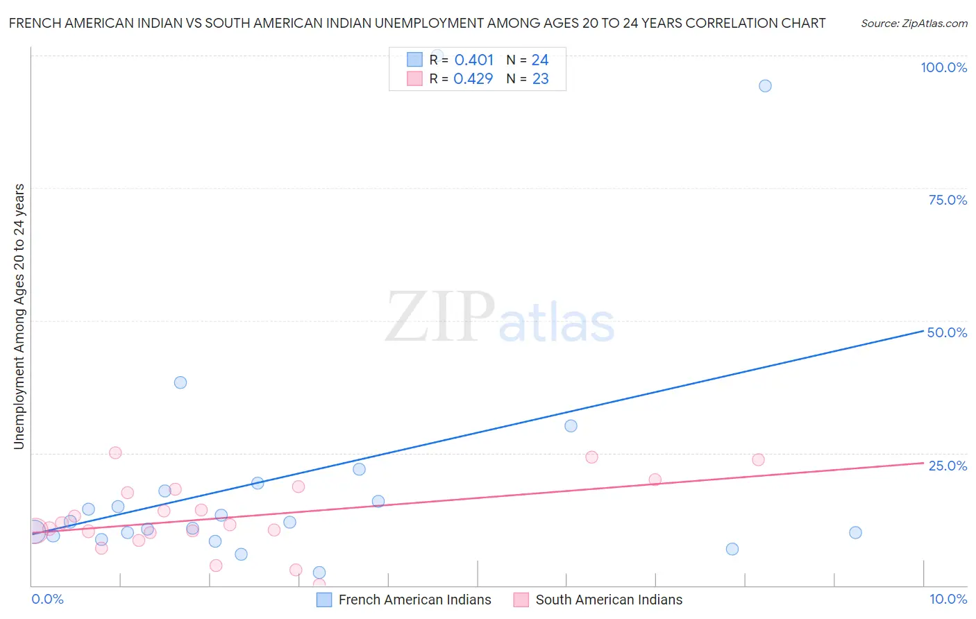 French American Indian vs South American Indian Unemployment Among Ages 20 to 24 years