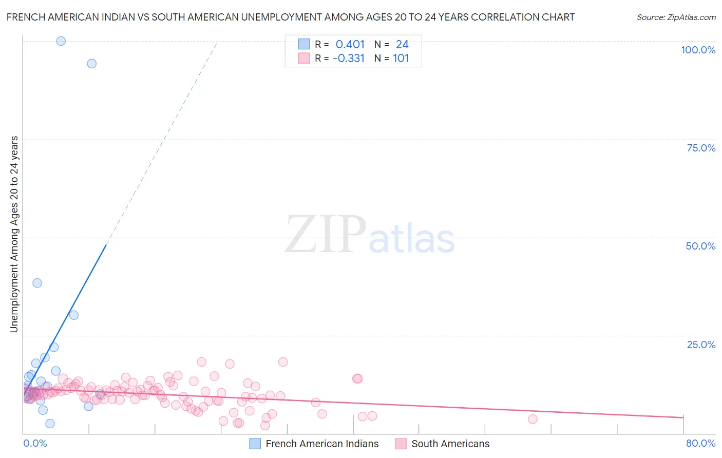 French American Indian vs South American Unemployment Among Ages 20 to 24 years