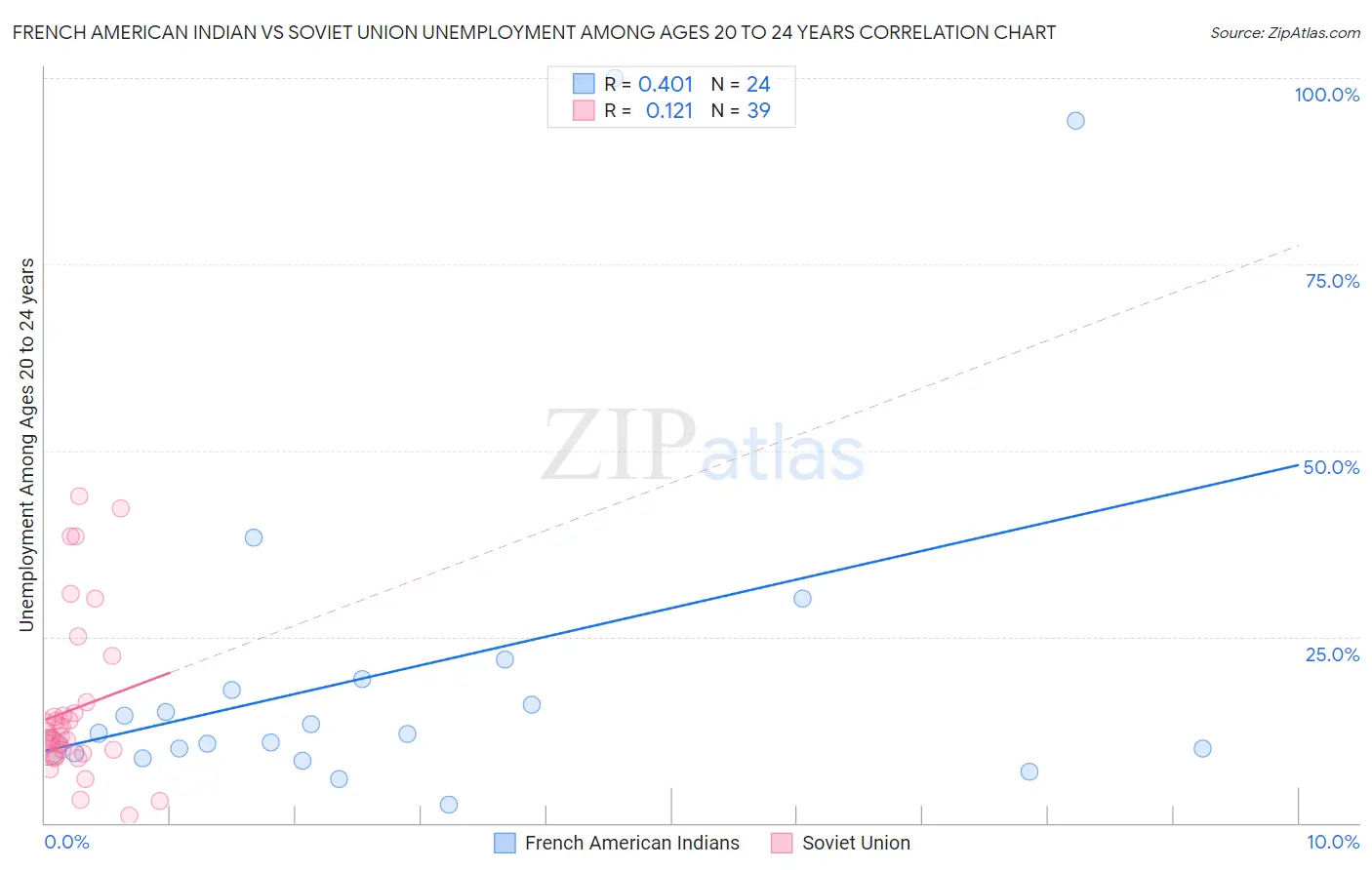 French American Indian vs Soviet Union Unemployment Among Ages 20 to 24 years