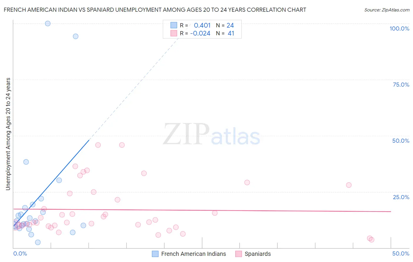 French American Indian vs Spaniard Unemployment Among Ages 20 to 24 years
