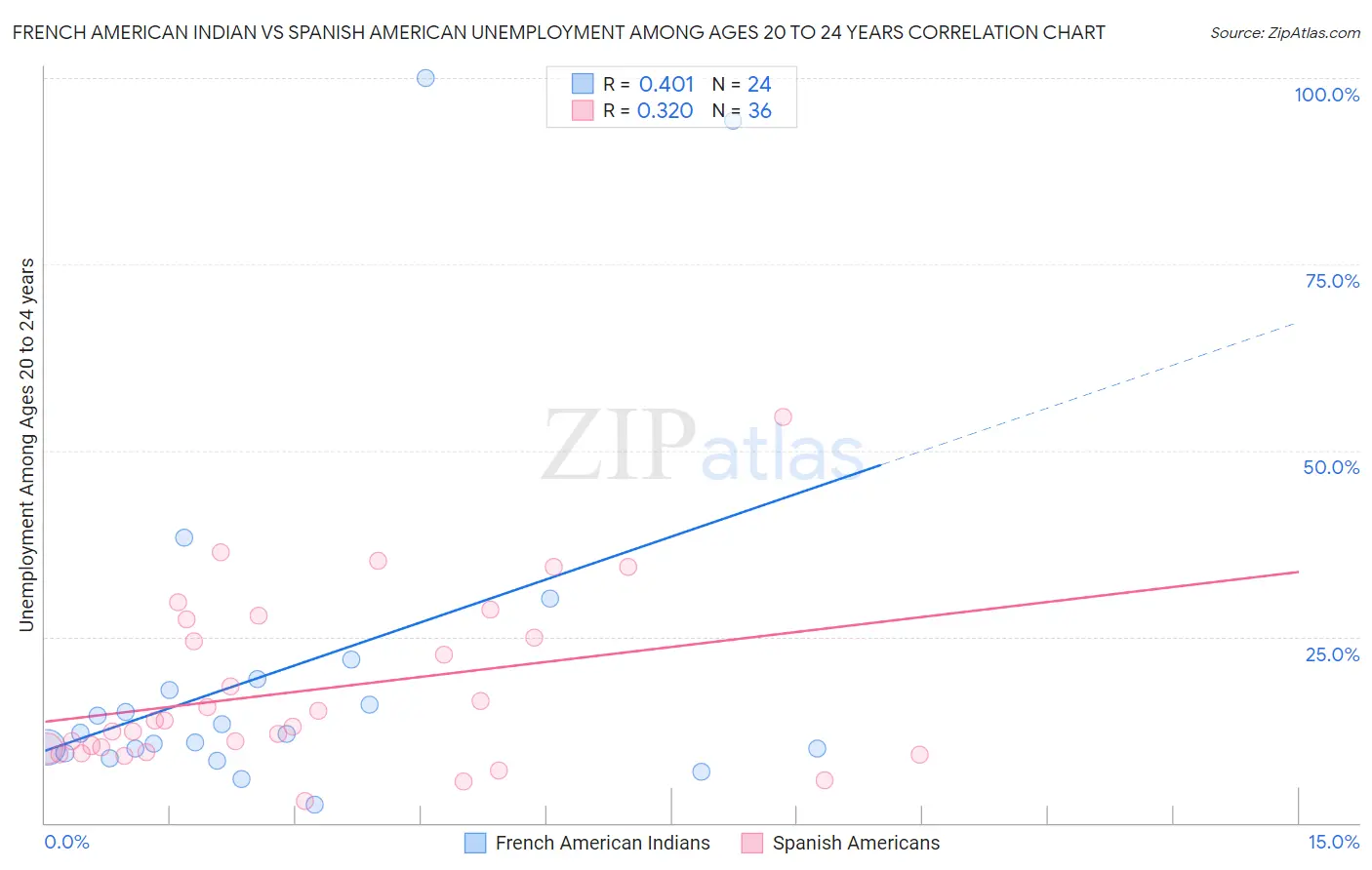 French American Indian vs Spanish American Unemployment Among Ages 20 to 24 years