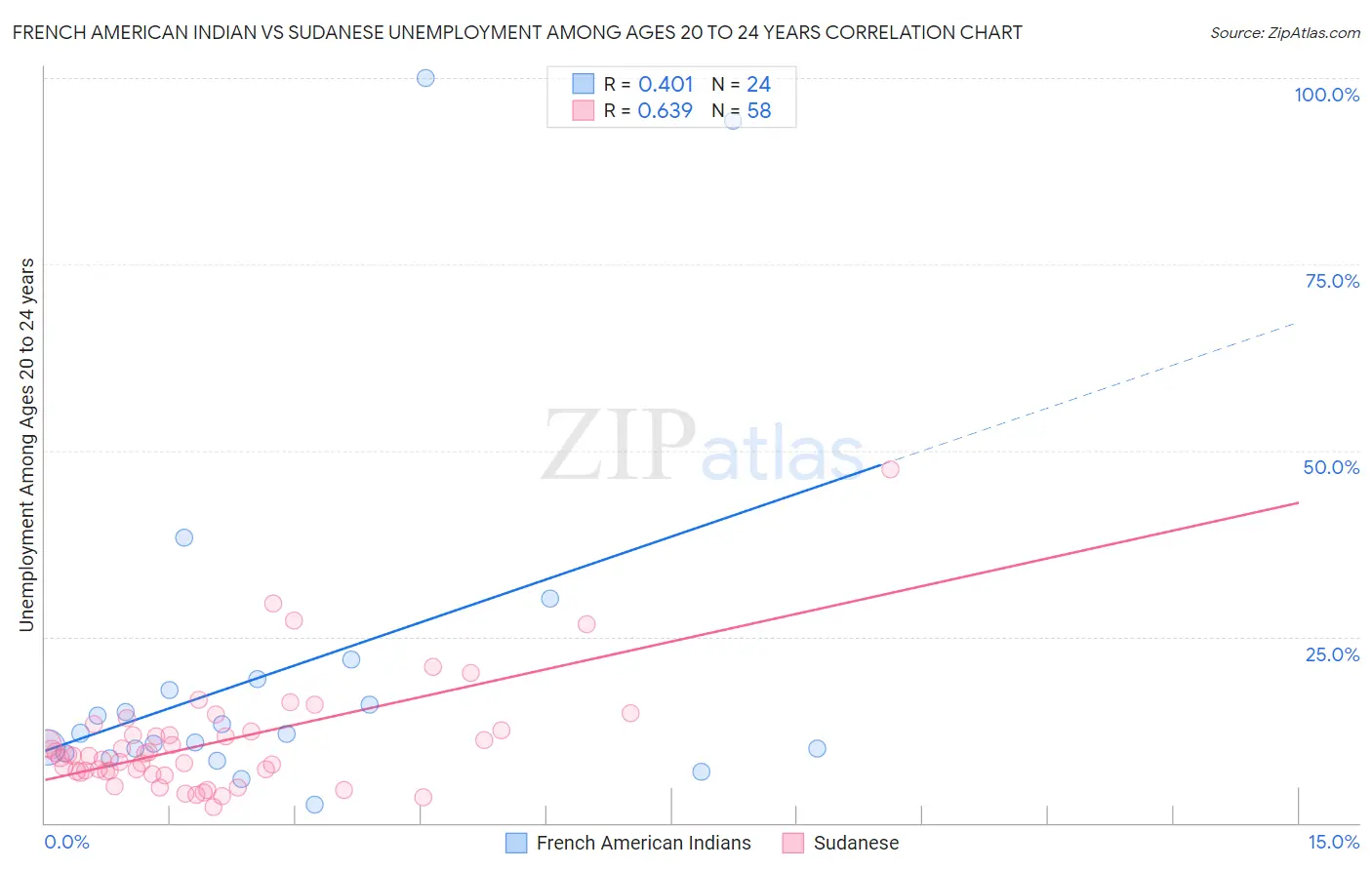 French American Indian vs Sudanese Unemployment Among Ages 20 to 24 years