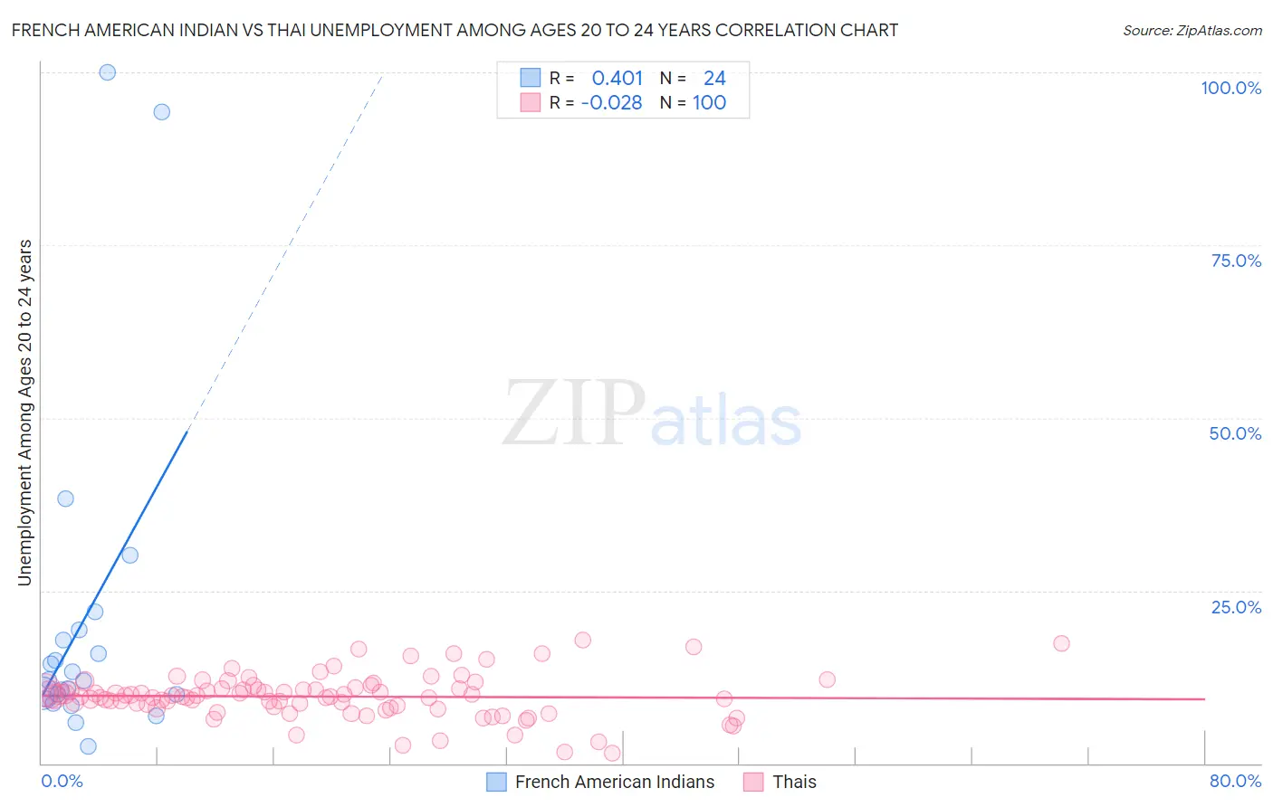 French American Indian vs Thai Unemployment Among Ages 20 to 24 years