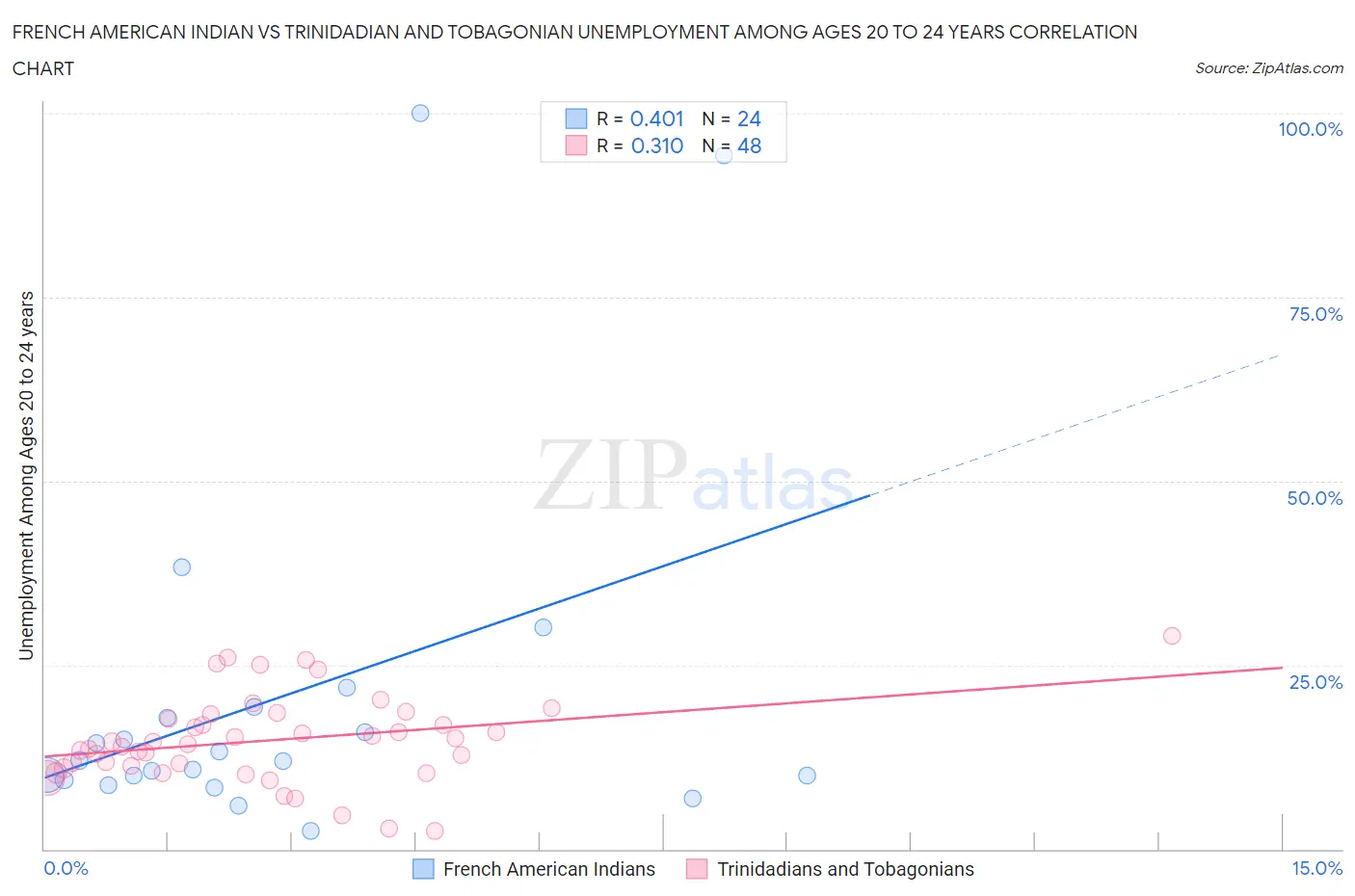 French American Indian vs Trinidadian and Tobagonian Unemployment Among Ages 20 to 24 years