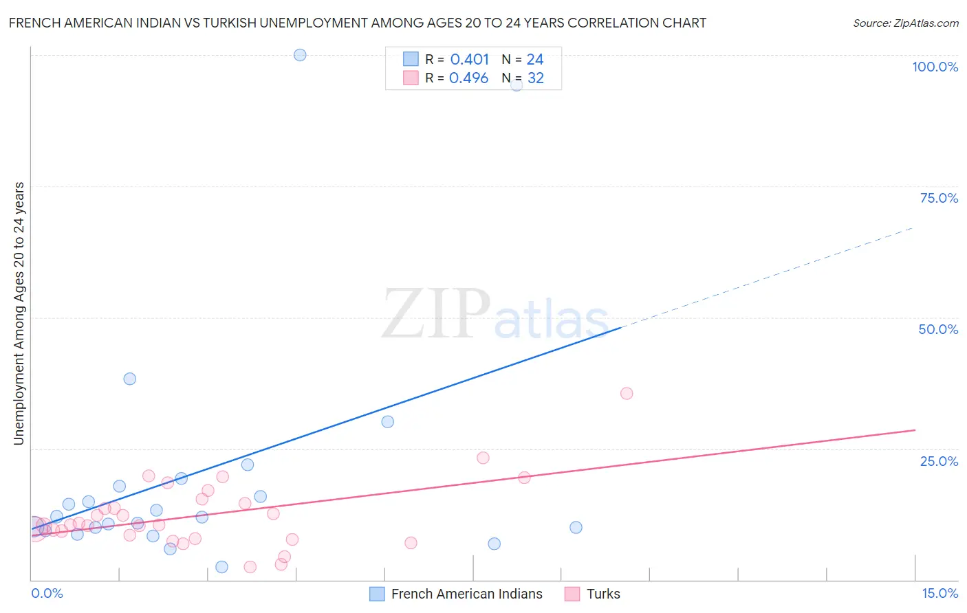 French American Indian vs Turkish Unemployment Among Ages 20 to 24 years