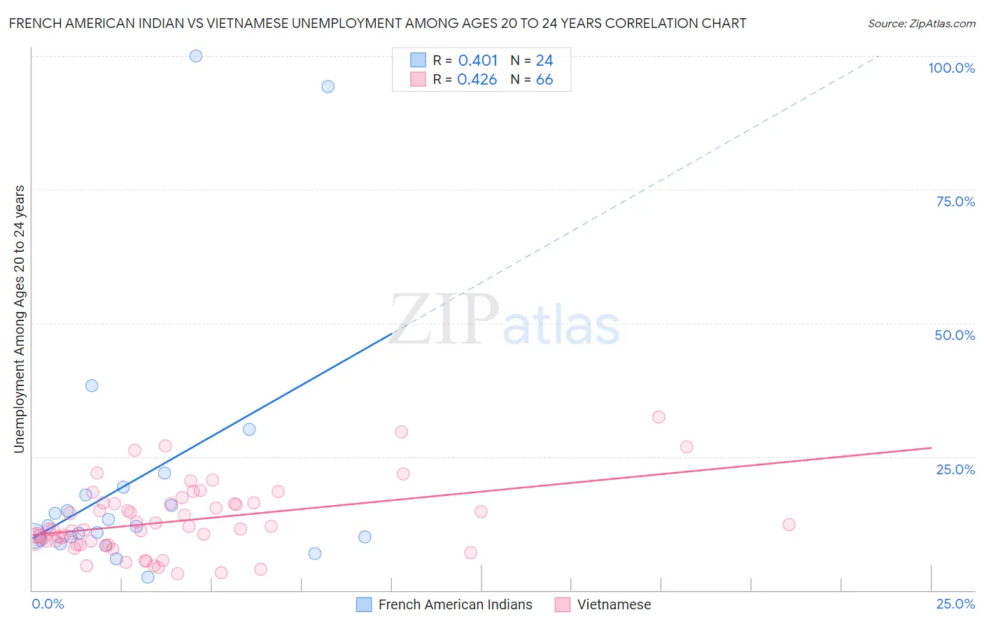 French American Indian vs Vietnamese Unemployment Among Ages 20 to 24 years