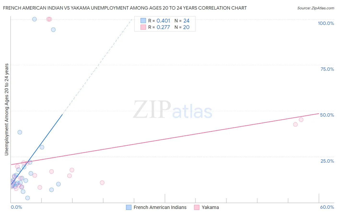 French American Indian vs Yakama Unemployment Among Ages 20 to 24 years