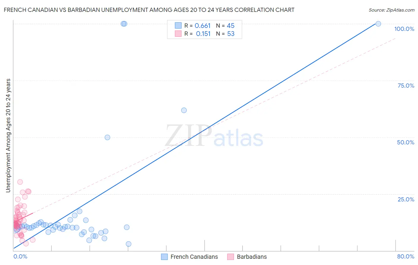 French Canadian vs Barbadian Unemployment Among Ages 20 to 24 years