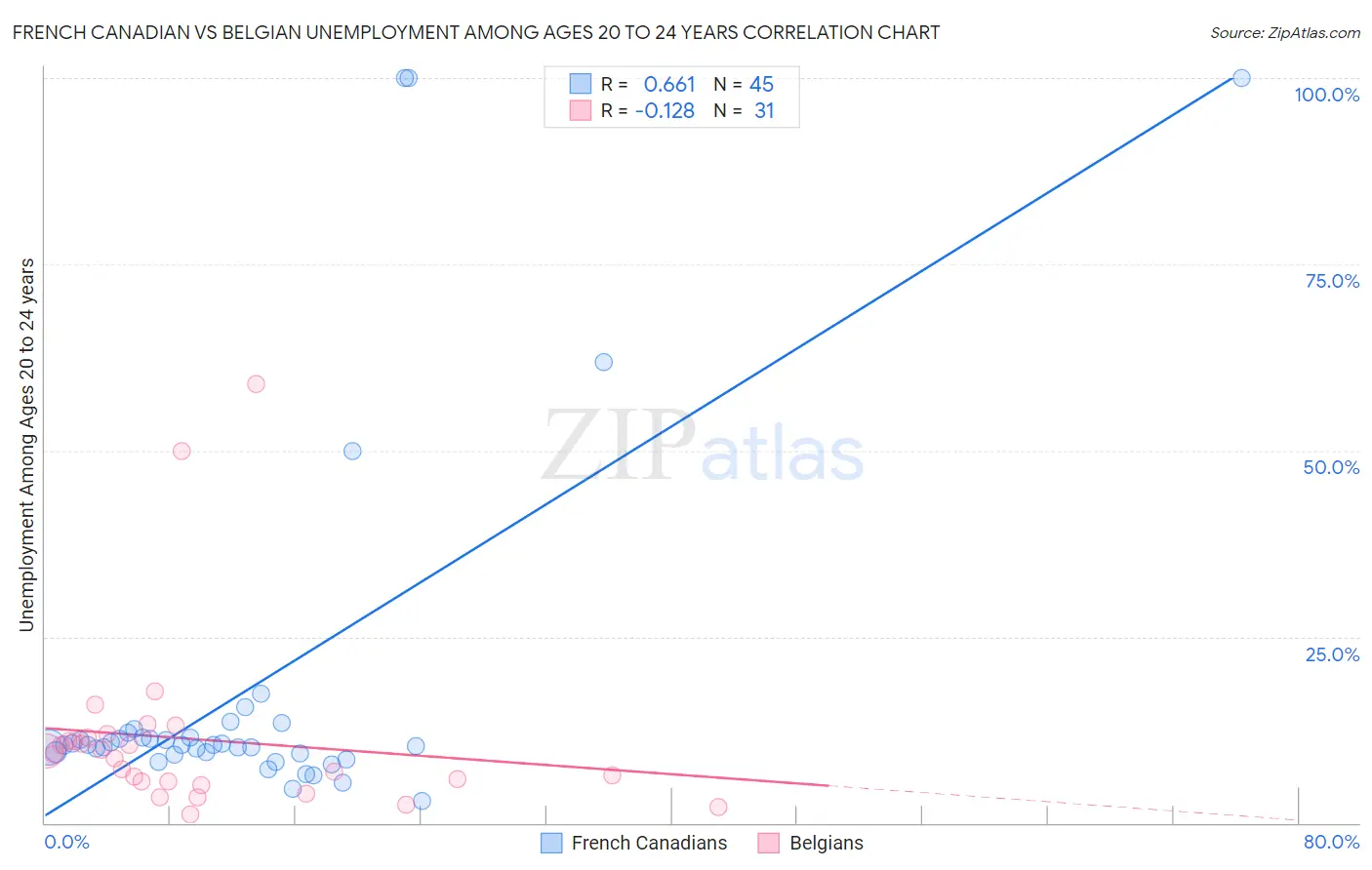 French Canadian vs Belgian Unemployment Among Ages 20 to 24 years