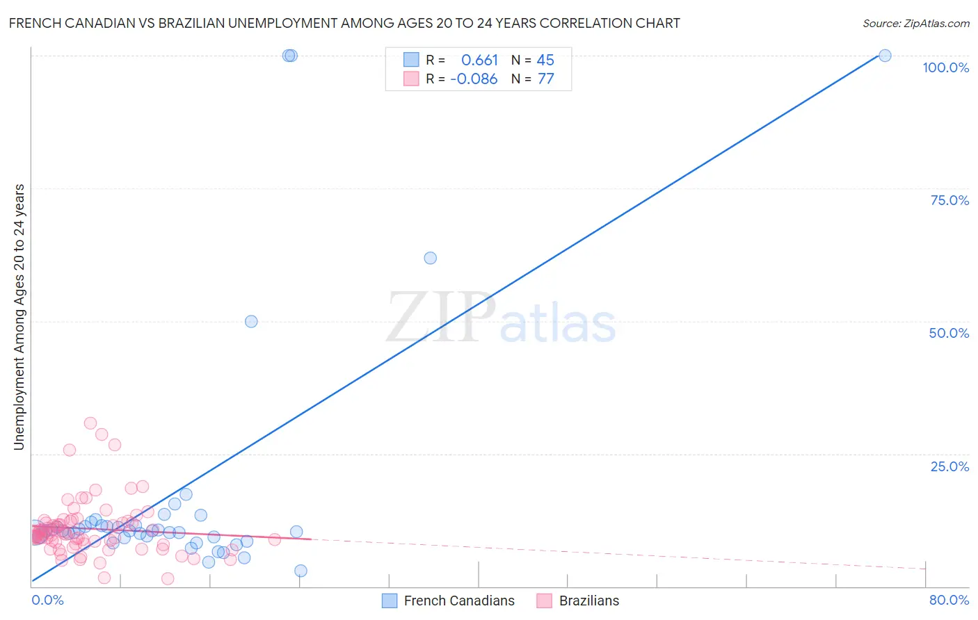 French Canadian vs Brazilian Unemployment Among Ages 20 to 24 years