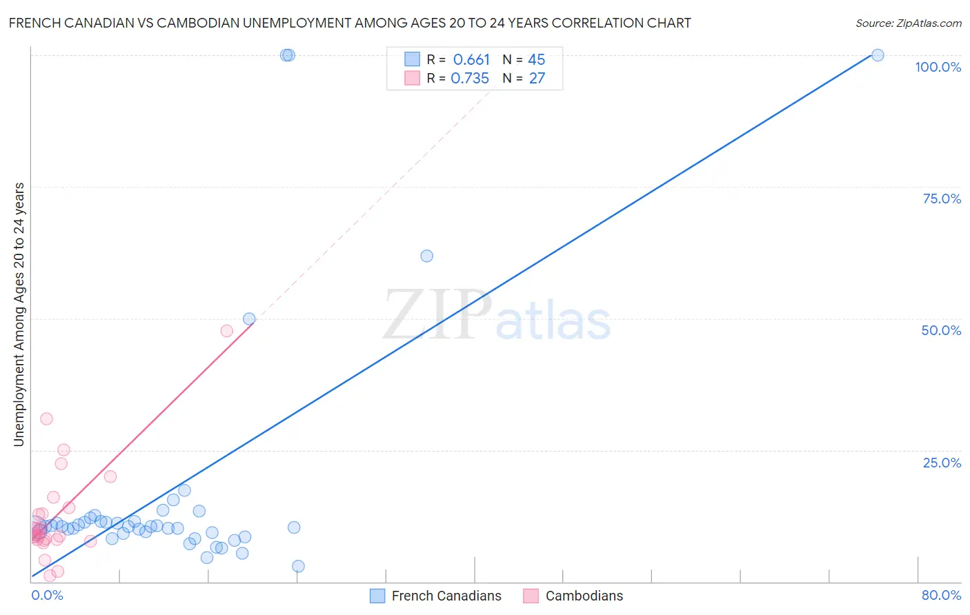 French Canadian vs Cambodian Unemployment Among Ages 20 to 24 years