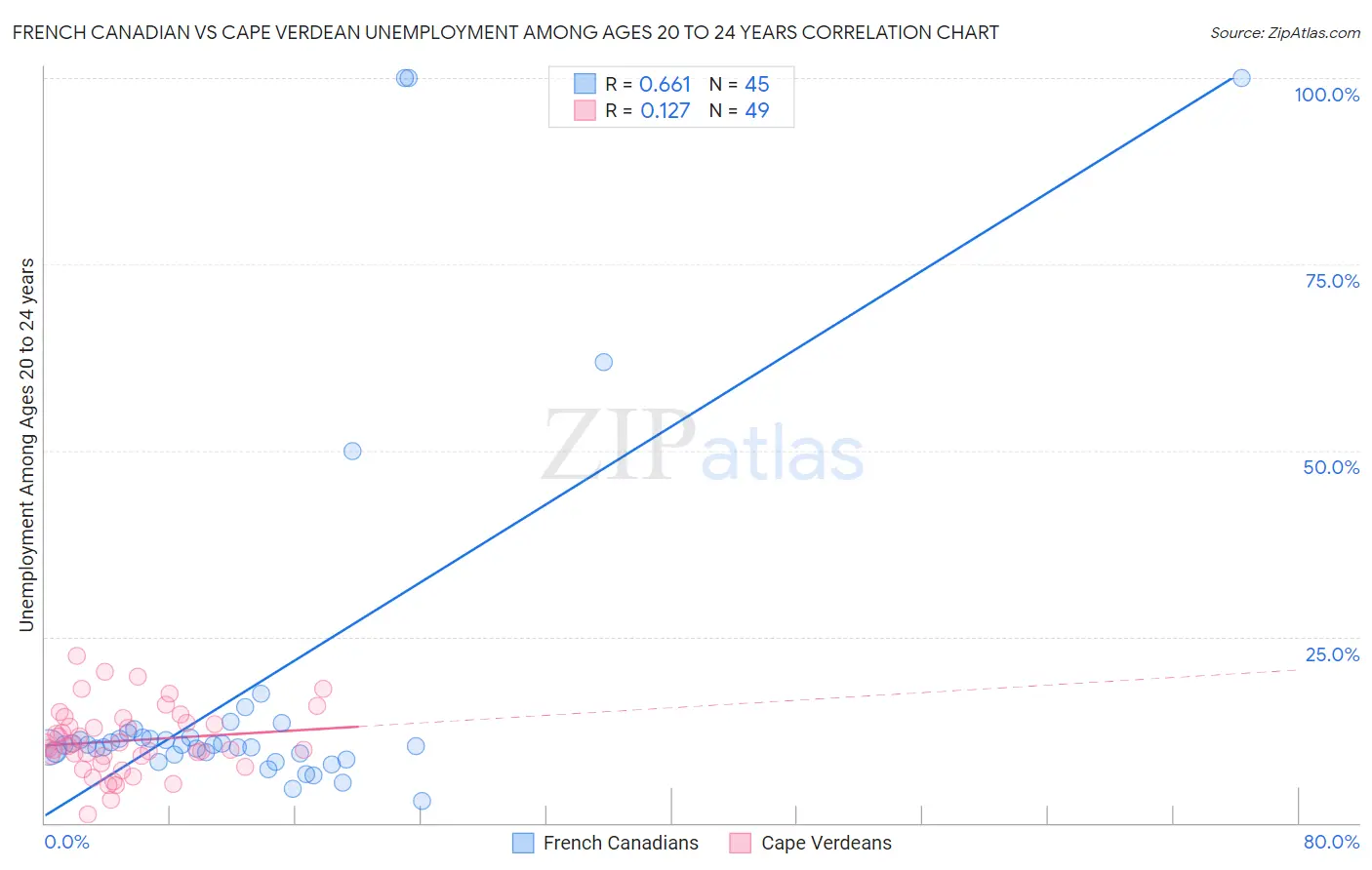 French Canadian vs Cape Verdean Unemployment Among Ages 20 to 24 years