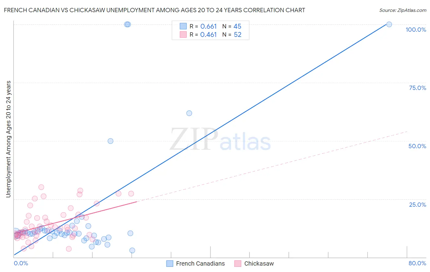 French Canadian vs Chickasaw Unemployment Among Ages 20 to 24 years